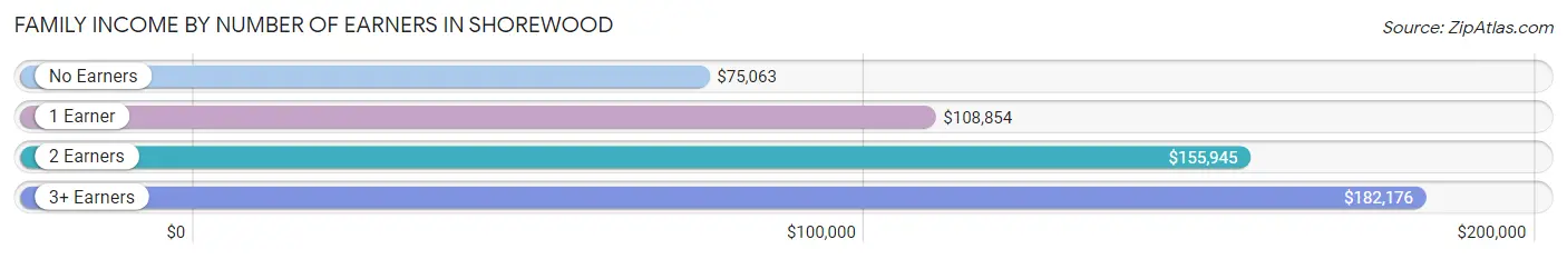 Family Income by Number of Earners in Shorewood