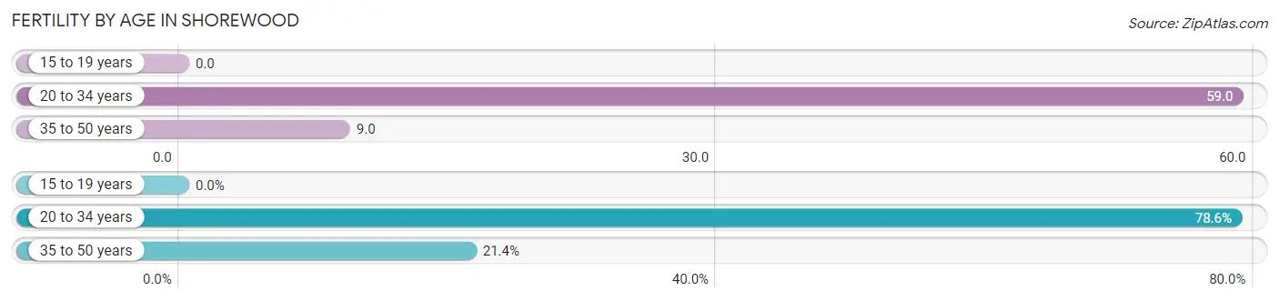 Female Fertility by Age in Shorewood