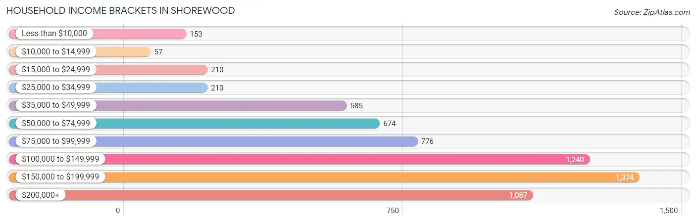 Household Income Brackets in Shorewood