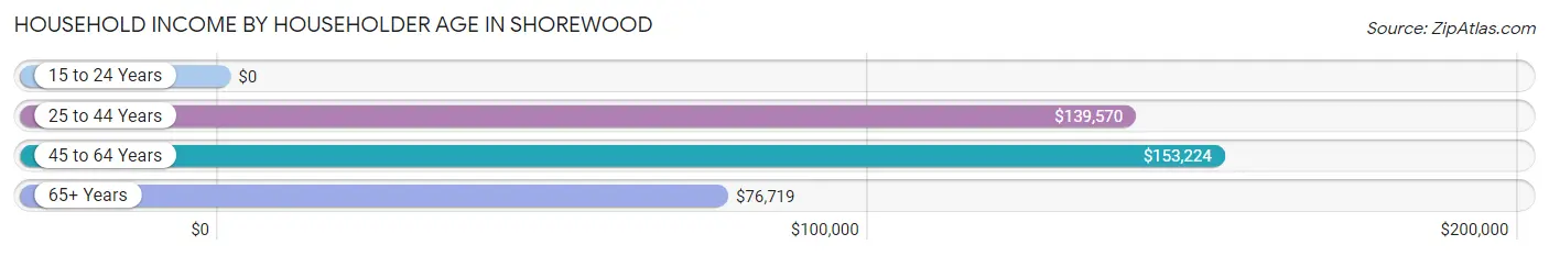 Household Income by Householder Age in Shorewood