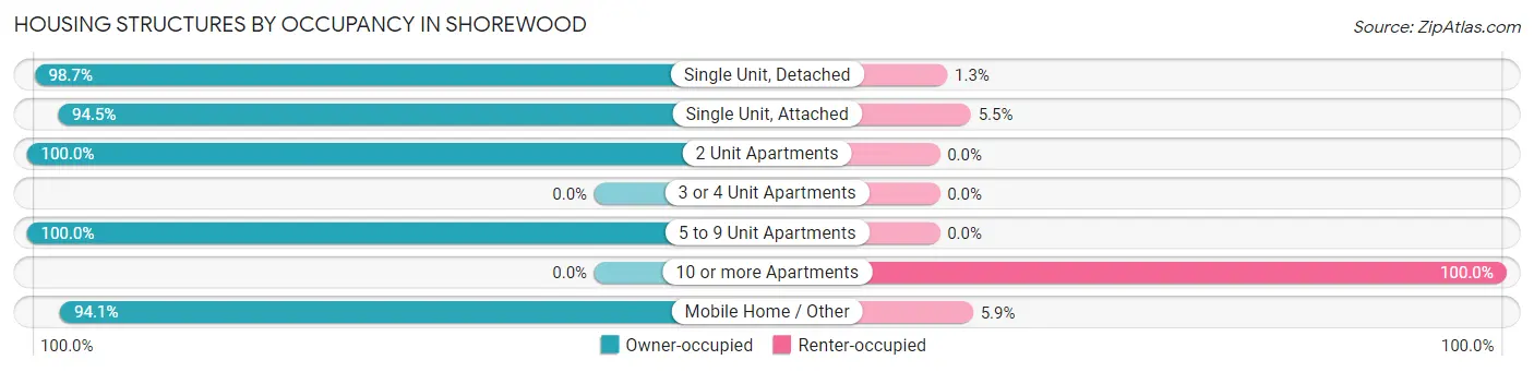 Housing Structures by Occupancy in Shorewood