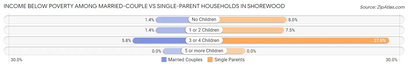 Income Below Poverty Among Married-Couple vs Single-Parent Households in Shorewood