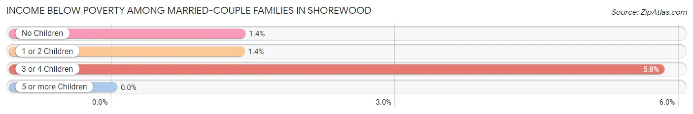 Income Below Poverty Among Married-Couple Families in Shorewood