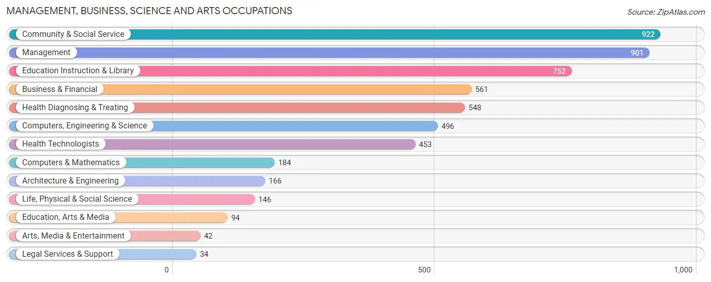 Management, Business, Science and Arts Occupations in Shorewood