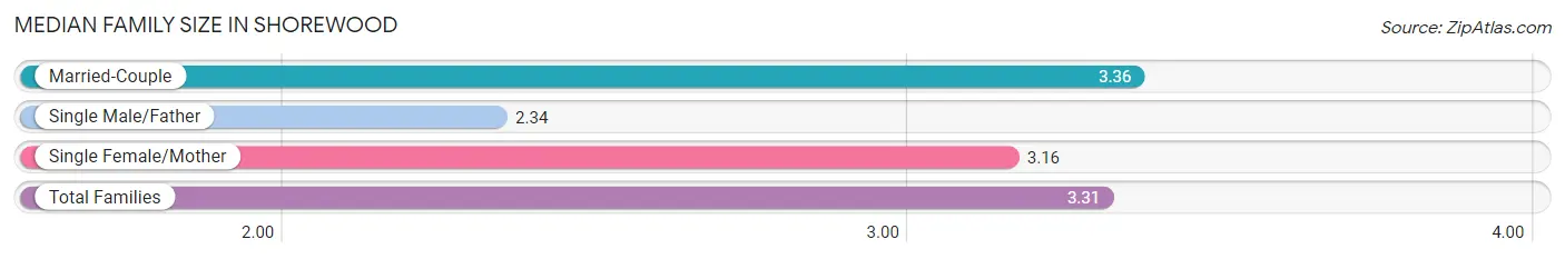 Median Family Size in Shorewood