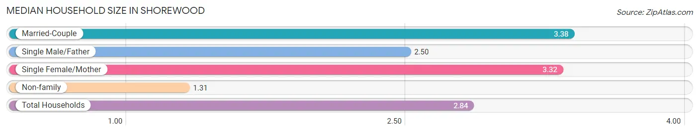 Median Household Size in Shorewood