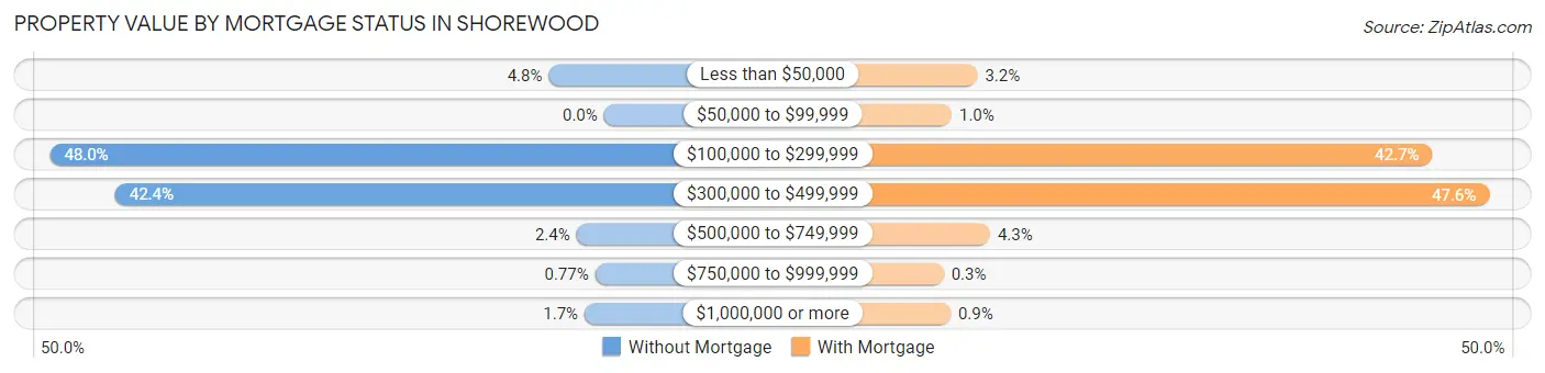 Property Value by Mortgage Status in Shorewood