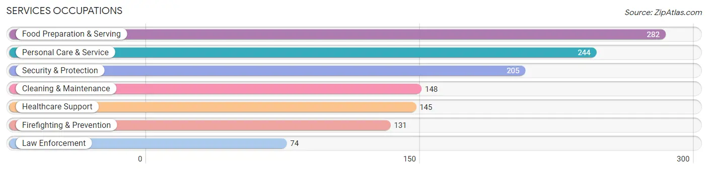 Services Occupations in Shorewood