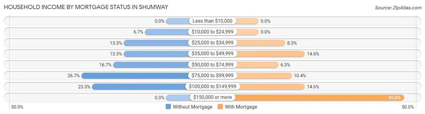 Household Income by Mortgage Status in Shumway