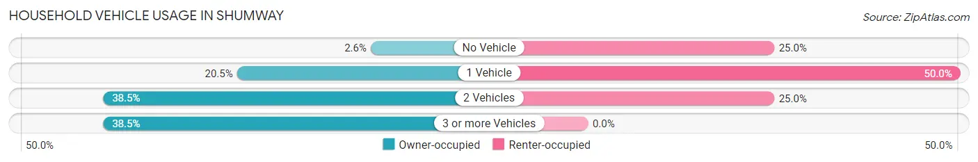 Household Vehicle Usage in Shumway