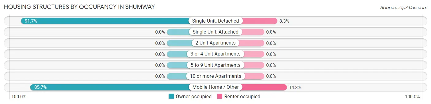 Housing Structures by Occupancy in Shumway