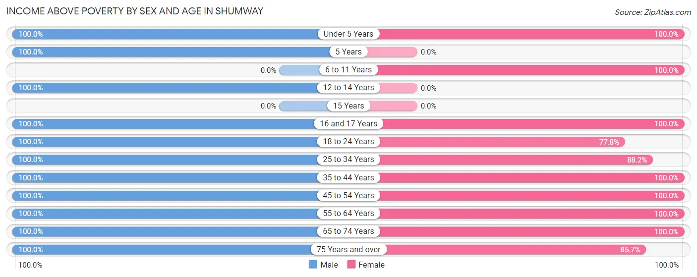 Income Above Poverty by Sex and Age in Shumway