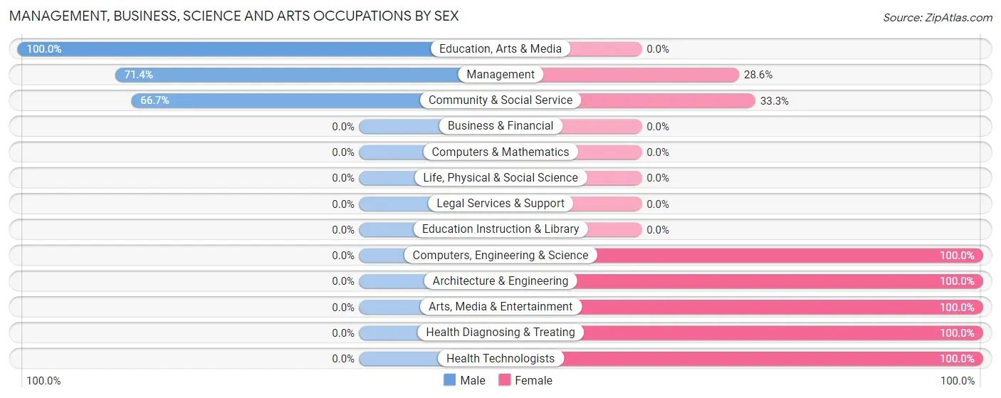 Management, Business, Science and Arts Occupations by Sex in Shumway