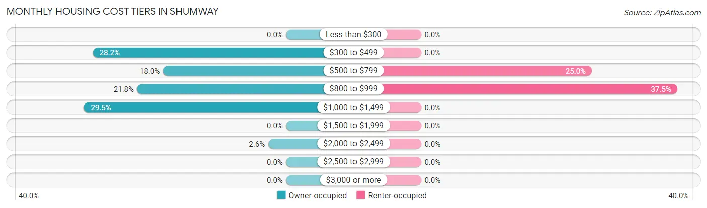 Monthly Housing Cost Tiers in Shumway