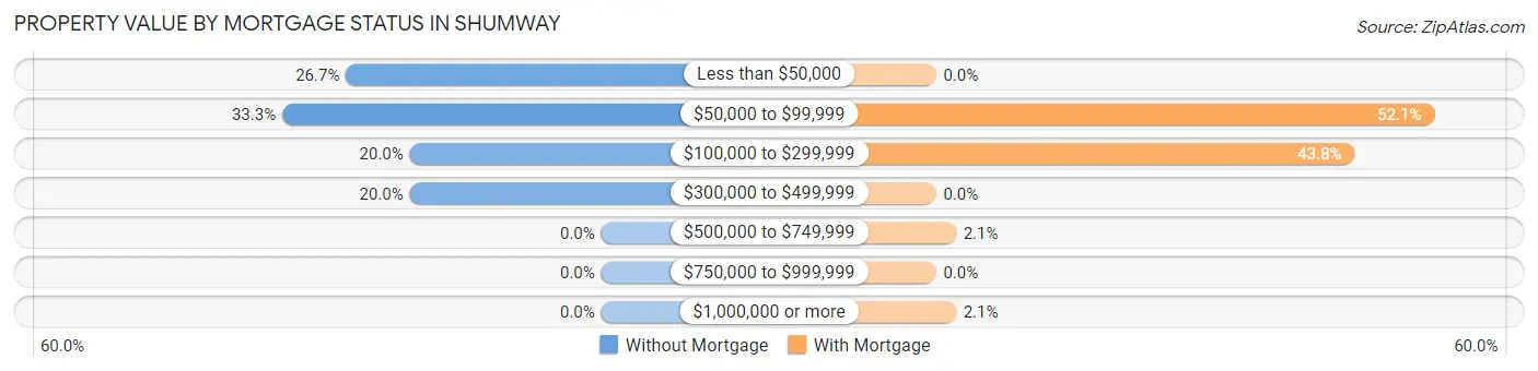 Property Value by Mortgage Status in Shumway