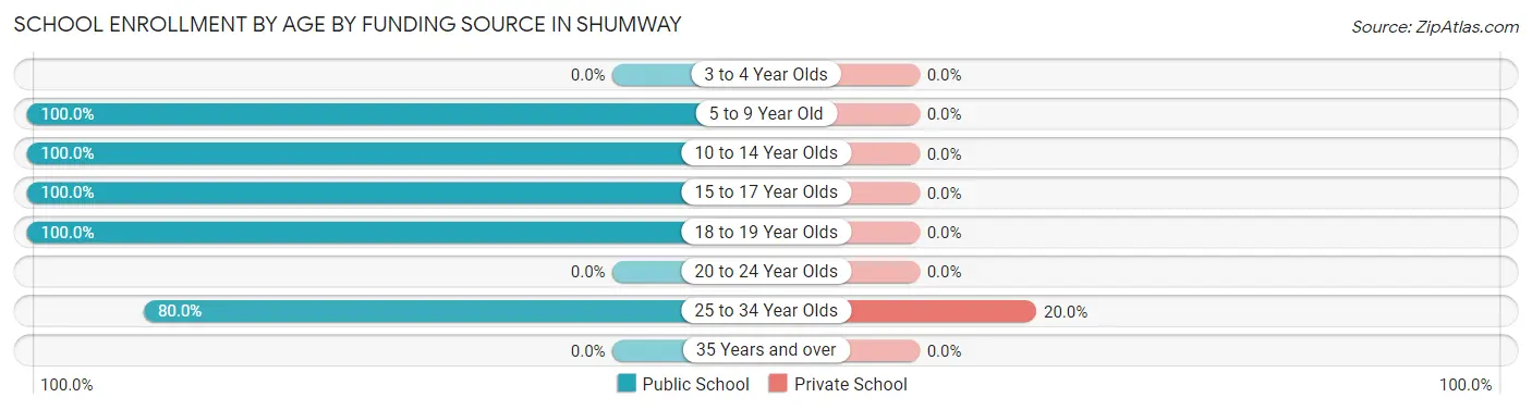 School Enrollment by Age by Funding Source in Shumway