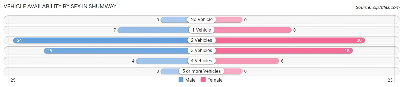 Vehicle Availability by Sex in Shumway