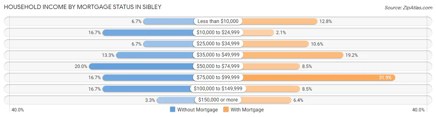 Household Income by Mortgage Status in Sibley