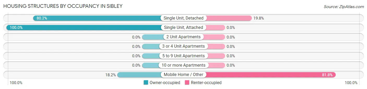 Housing Structures by Occupancy in Sibley