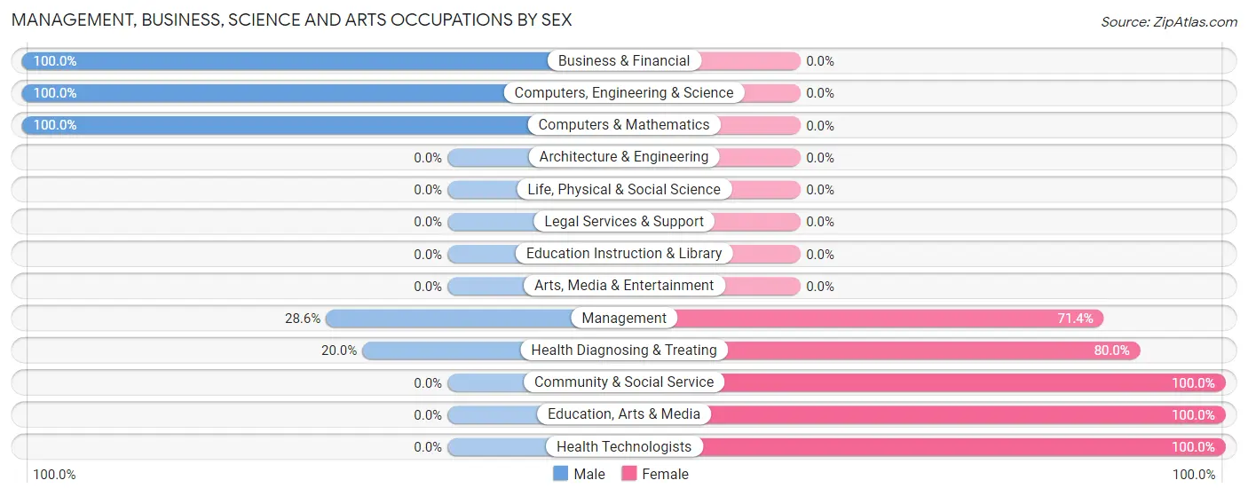Management, Business, Science and Arts Occupations by Sex in Sibley