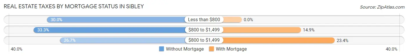 Real Estate Taxes by Mortgage Status in Sibley
