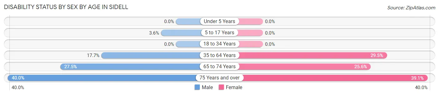 Disability Status by Sex by Age in Sidell