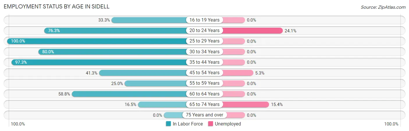 Employment Status by Age in Sidell