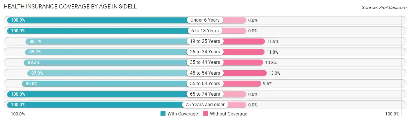 Health Insurance Coverage by Age in Sidell