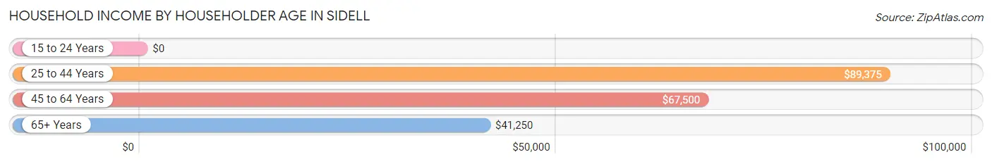 Household Income by Householder Age in Sidell