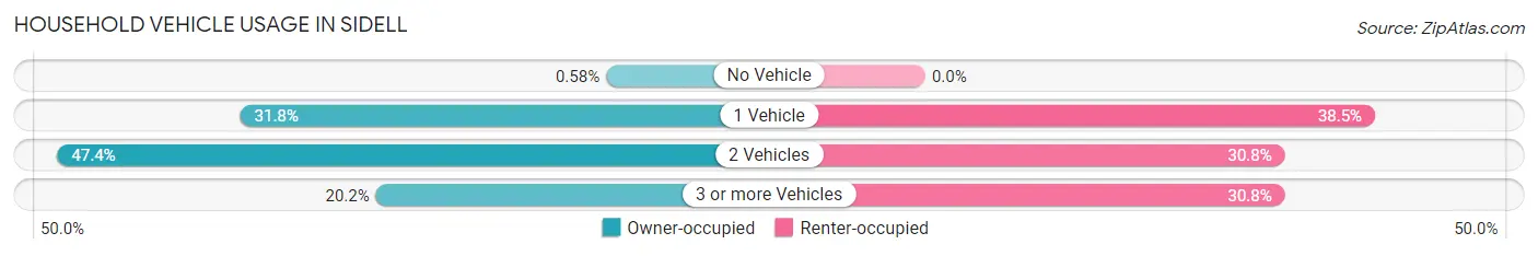 Household Vehicle Usage in Sidell