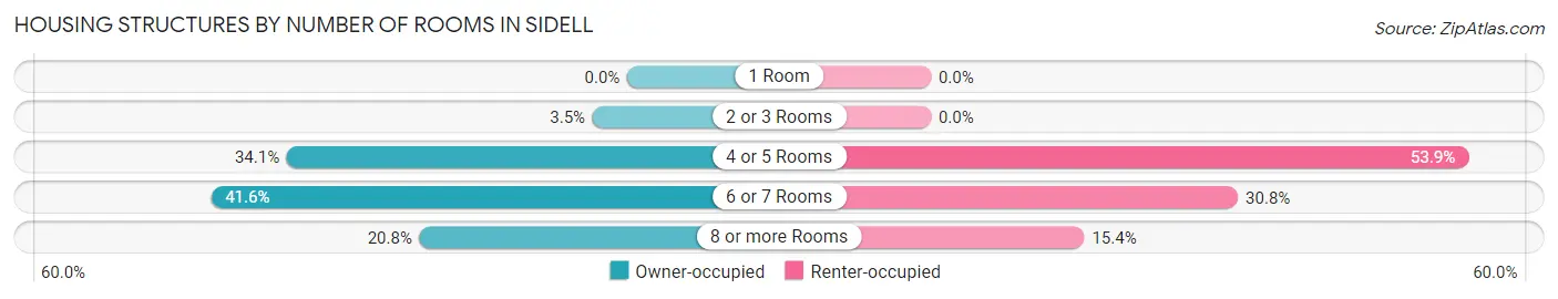 Housing Structures by Number of Rooms in Sidell
