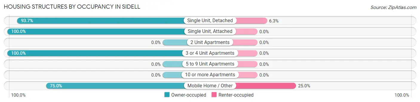 Housing Structures by Occupancy in Sidell