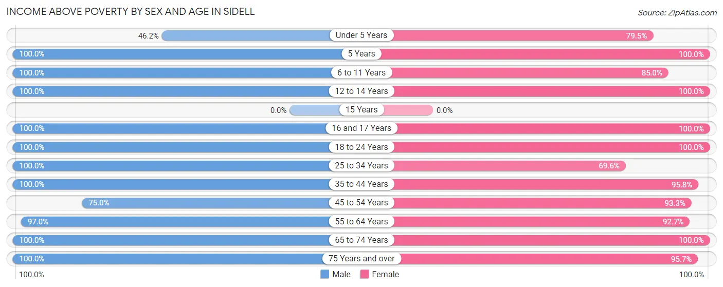 Income Above Poverty by Sex and Age in Sidell