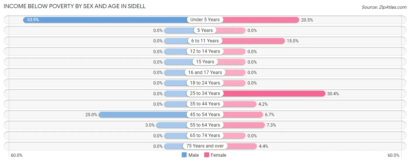 Income Below Poverty by Sex and Age in Sidell