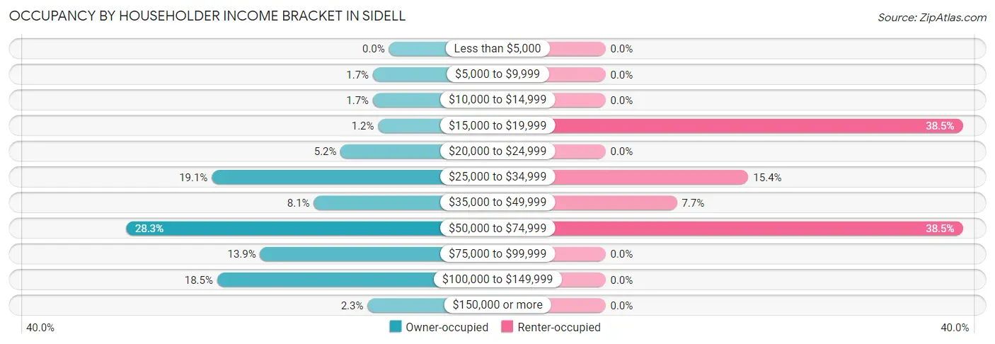 Occupancy by Householder Income Bracket in Sidell
