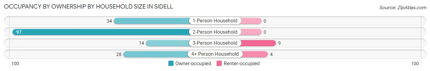 Occupancy by Ownership by Household Size in Sidell
