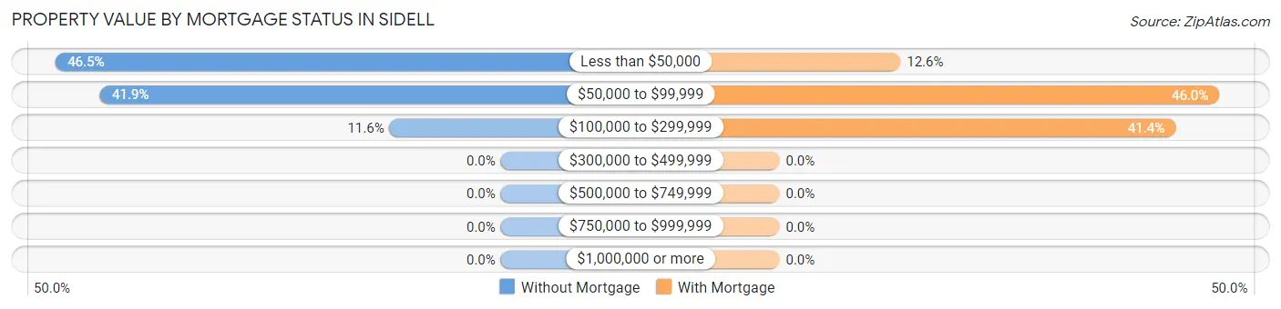 Property Value by Mortgage Status in Sidell