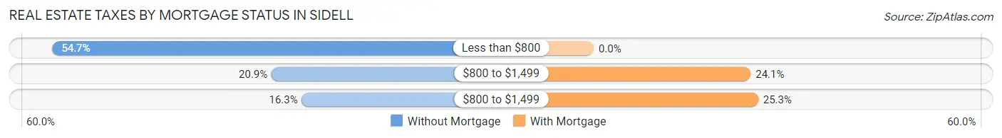 Real Estate Taxes by Mortgage Status in Sidell