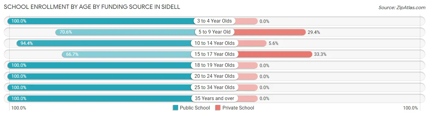 School Enrollment by Age by Funding Source in Sidell
