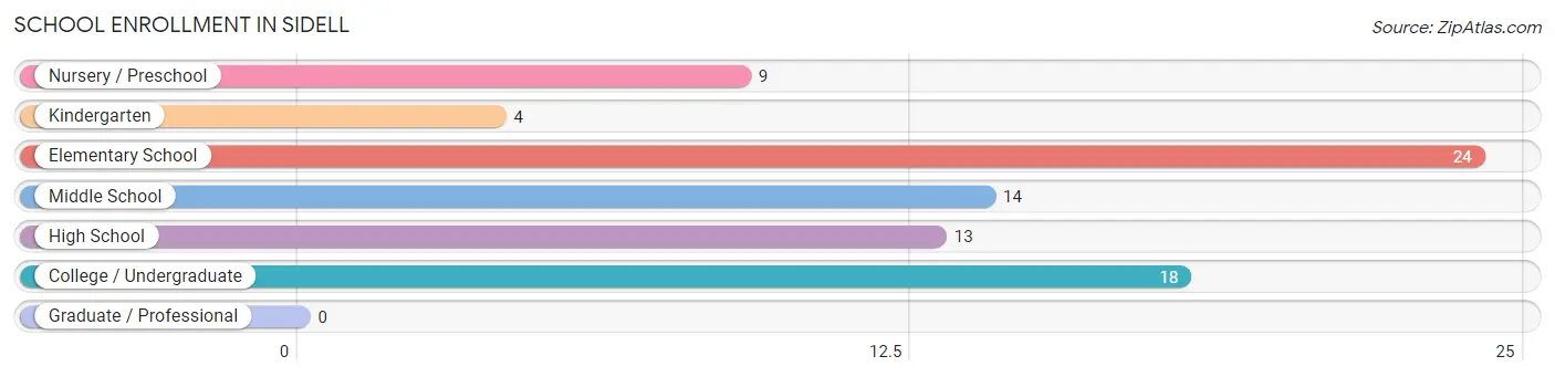 School Enrollment in Sidell