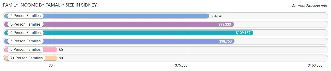 Family Income by Famaliy Size in Sidney