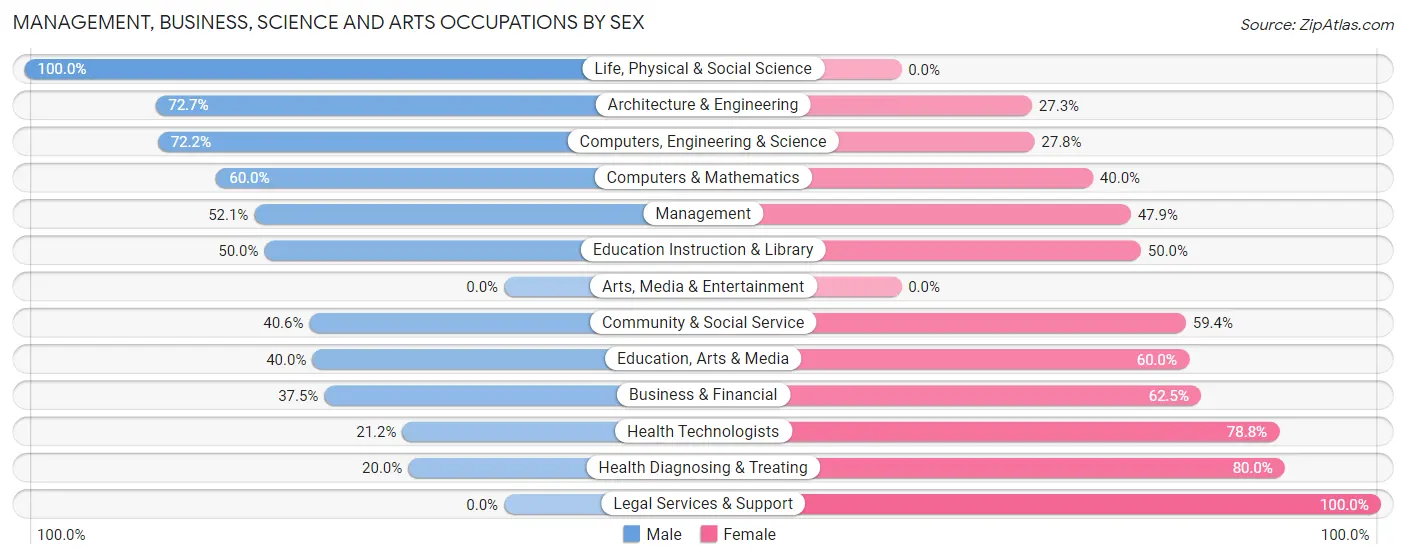 Management, Business, Science and Arts Occupations by Sex in Sidney