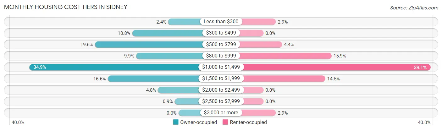 Monthly Housing Cost Tiers in Sidney