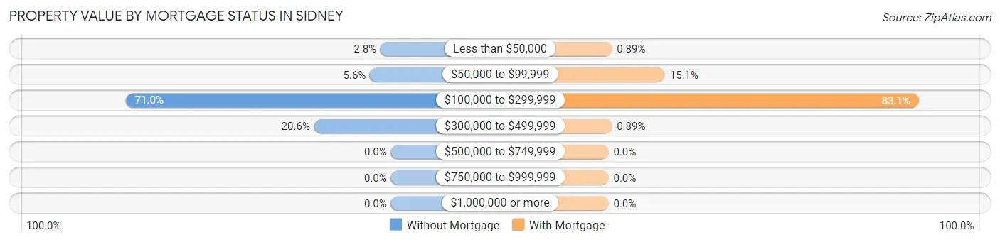 Property Value by Mortgage Status in Sidney