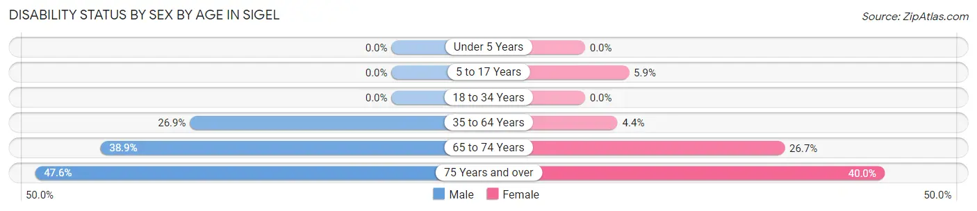 Disability Status by Sex by Age in Sigel