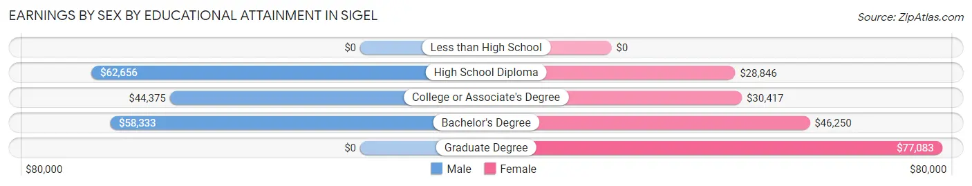 Earnings by Sex by Educational Attainment in Sigel