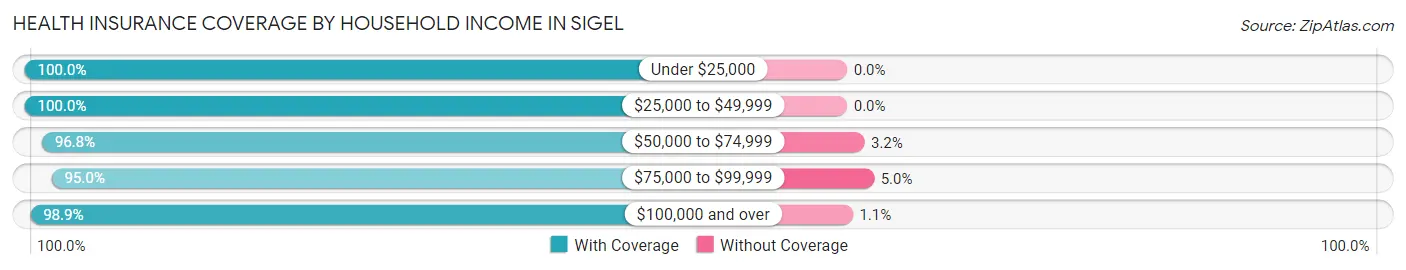 Health Insurance Coverage by Household Income in Sigel