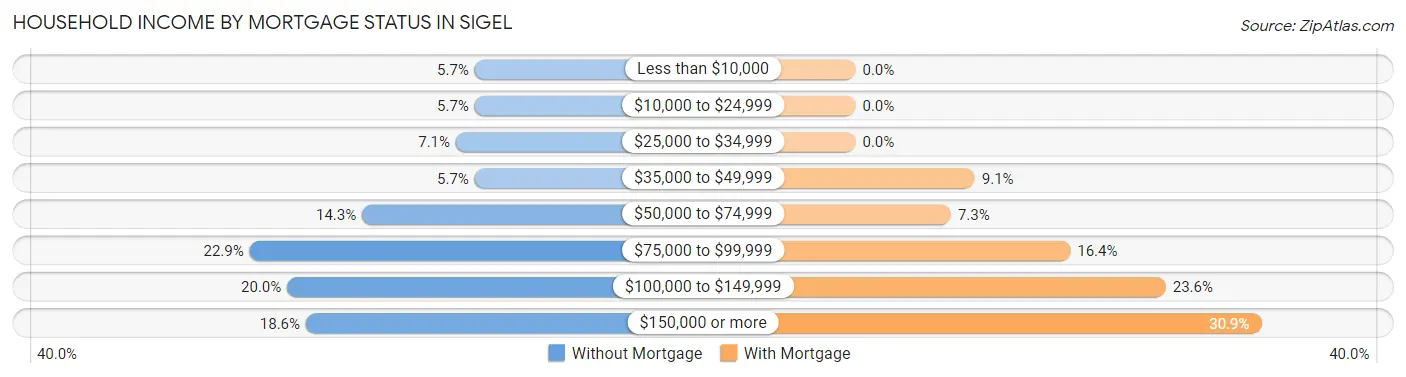 Household Income by Mortgage Status in Sigel