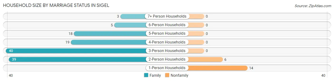 Household Size by Marriage Status in Sigel