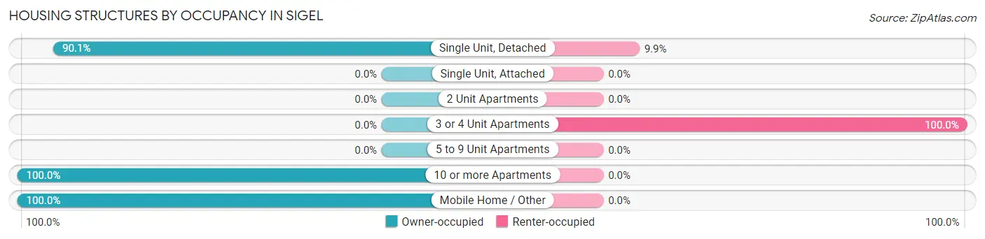 Housing Structures by Occupancy in Sigel